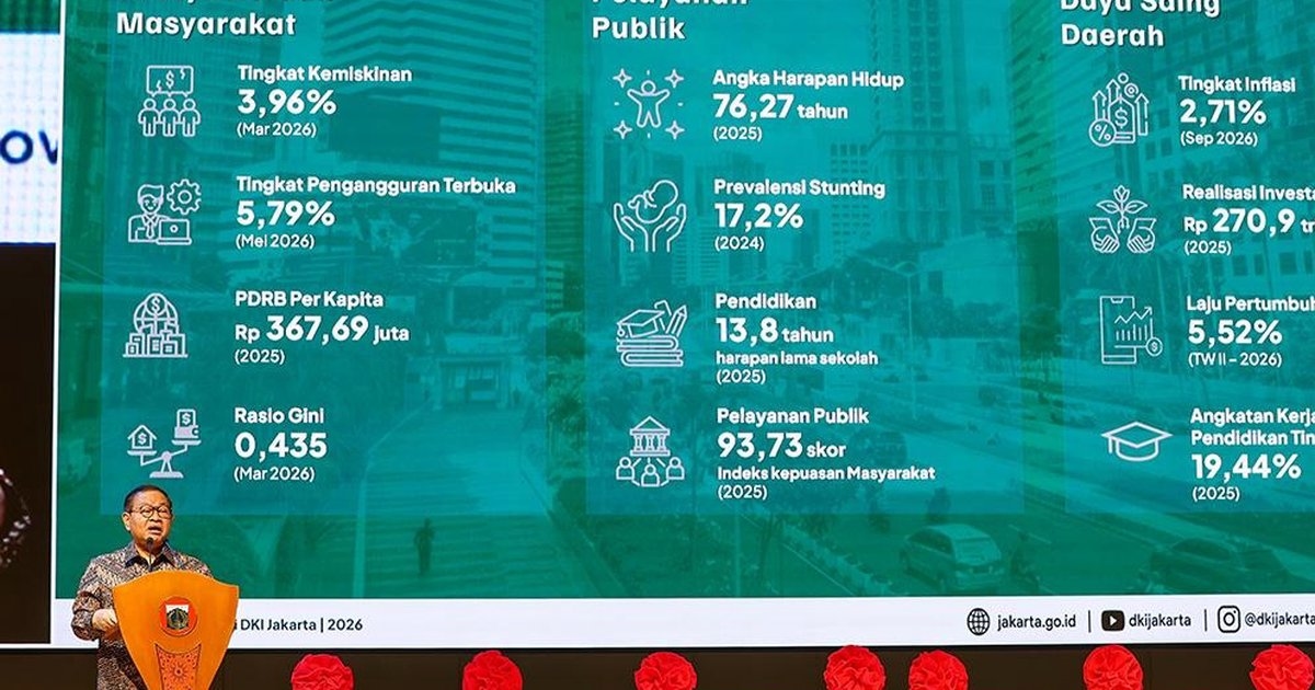 Pramono Klaim Angka Kemiskinan Jakarta Pertama Kali di Bawah Empat Persen