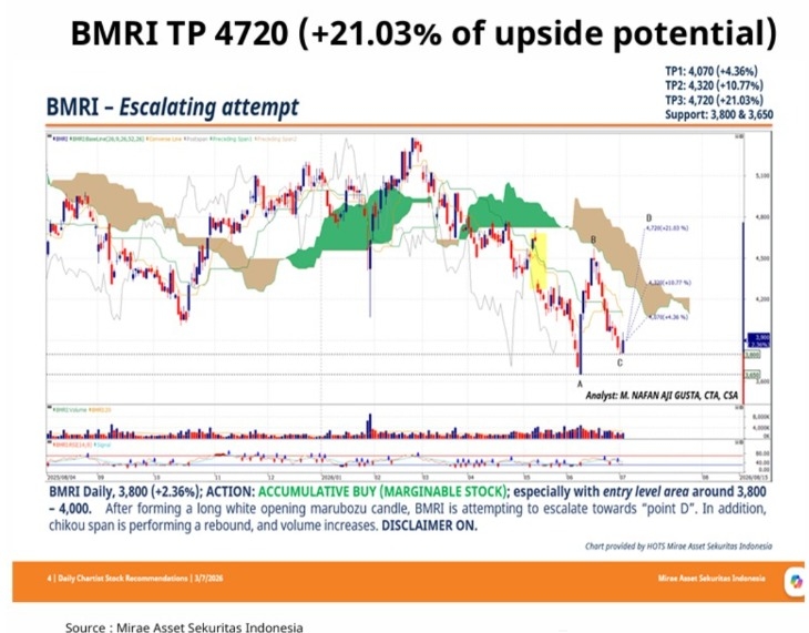 BMRI Guyur Dividen Rp6,16 Triliun, Analis: Jadi Magnet 'Income & Growth' yang Seimbang!