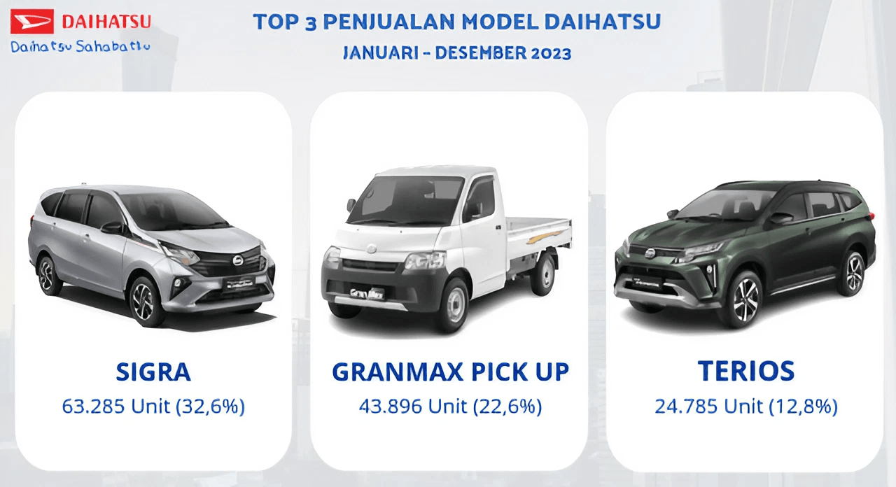 Penjualan Daihatsu Tembus 190 Ribu Unit di 2023, Naik 2,9%