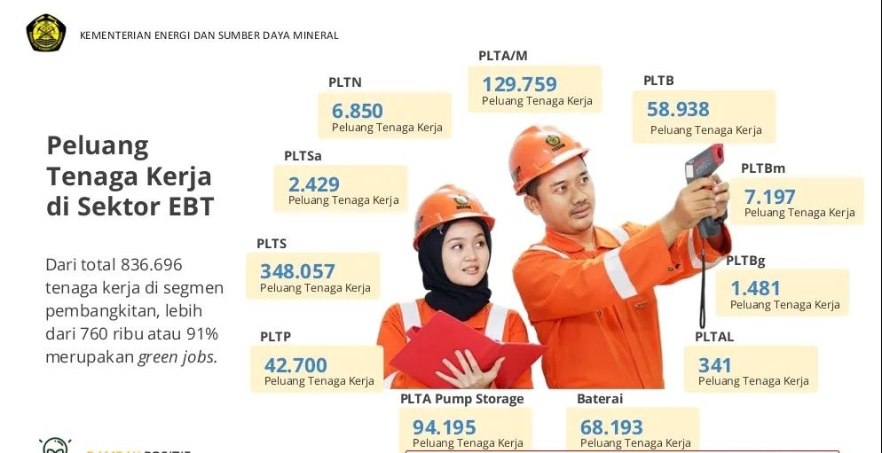 RUPTL 2025–2034 Ciptakan 91% Green Jobs, Koaksi Indonesia Soroti Kesiapan Tenaga Kerja
