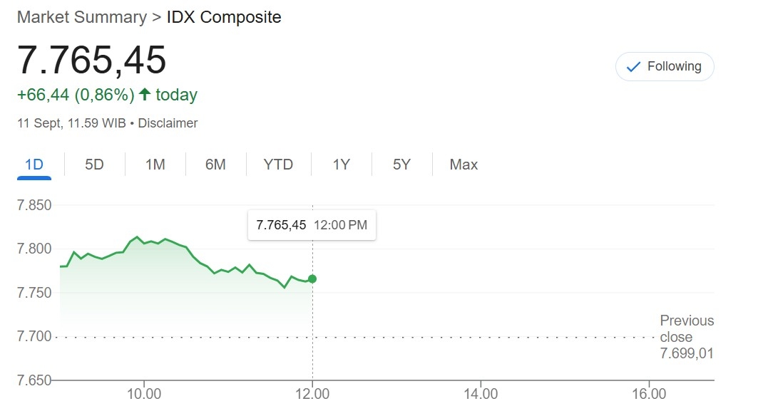 IHSG Sesi I Naik 0,8 Persen, Pasar Respons Positif Komentar Menkeu Purbaya