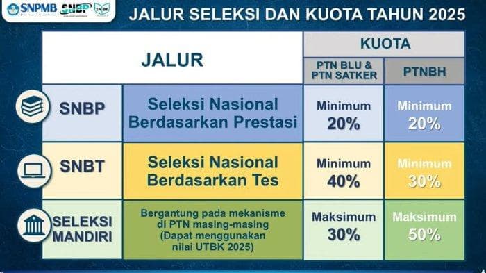 SNPMB 2025 Resmi Dibuka! Ini Kuota SNBP, SNBT, dan Jalur Mandiri