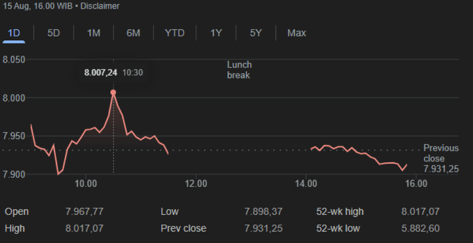 RAPBN 2026 Dinilai Realistis, IHSG Sempat Nangkring ke 8.000, Tertinggi Sepanjang Sejarah