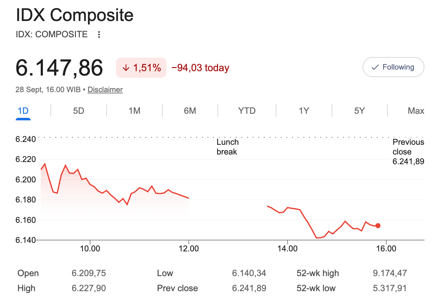 IHSG Merosot ke 6.147 di Tengah Tekanan Rupiah, Saham Gocap Malah Meroket