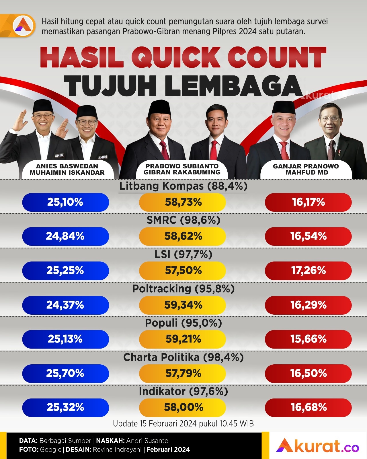 Prabowo-Gibran Satu Putaran