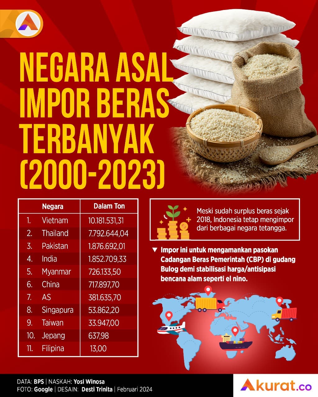 Negara Asal Impor Beras