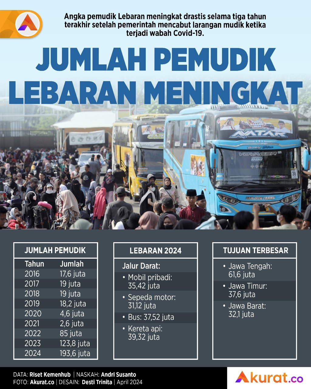 Pemudik Meningkat Drastis