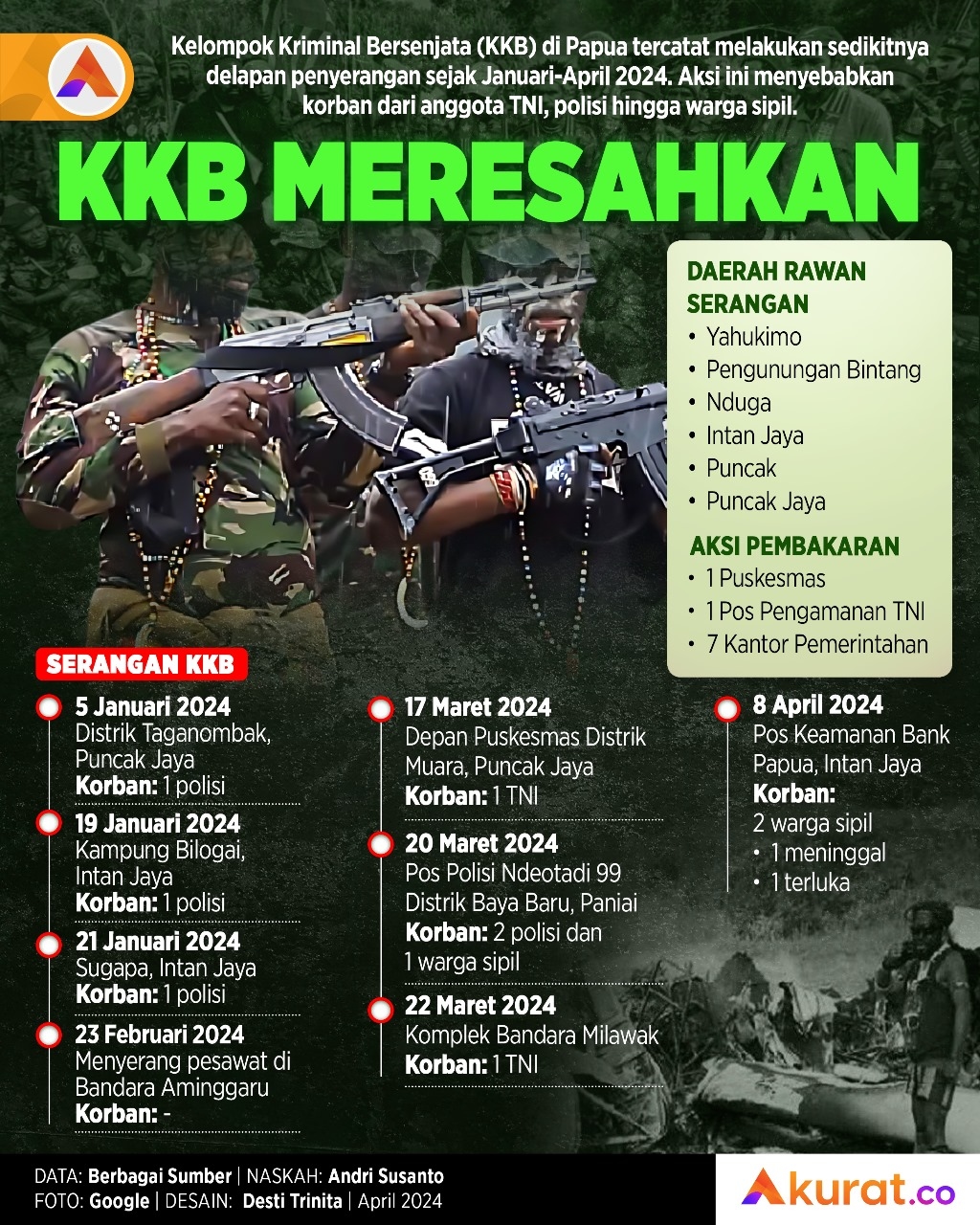 KKB Makin Meresahkan