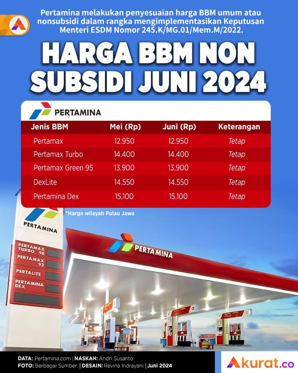 Harga BBM Juni