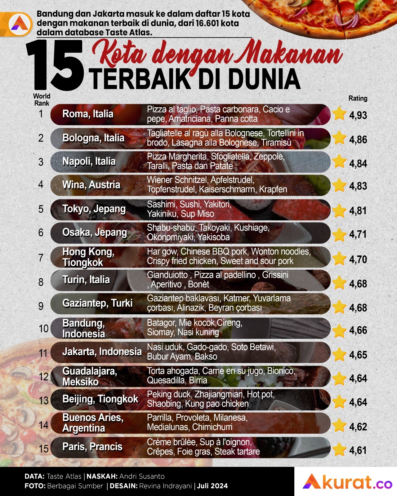Kota dengan Makanan Terbaik
