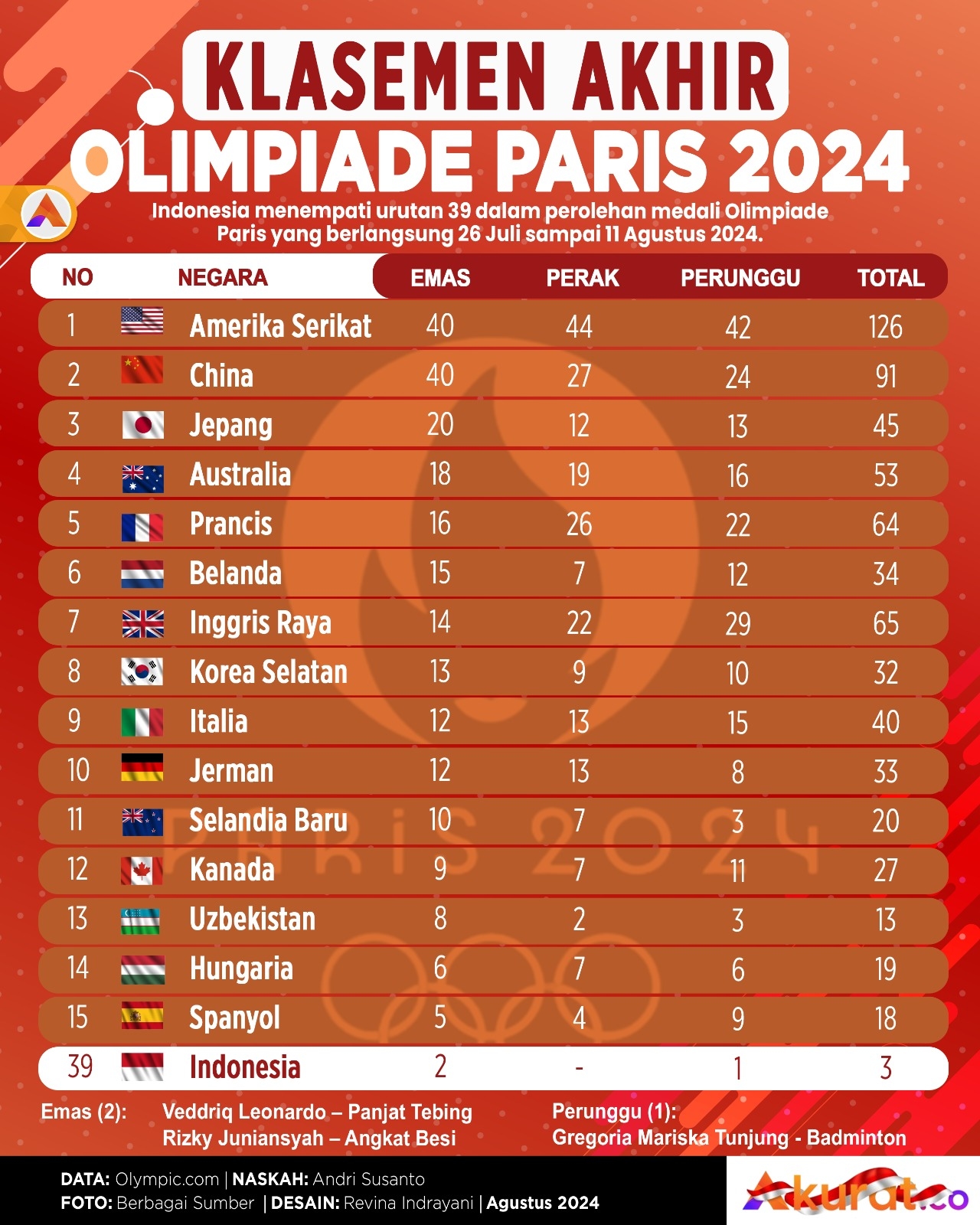 Klasemen Akhir Olimpiade