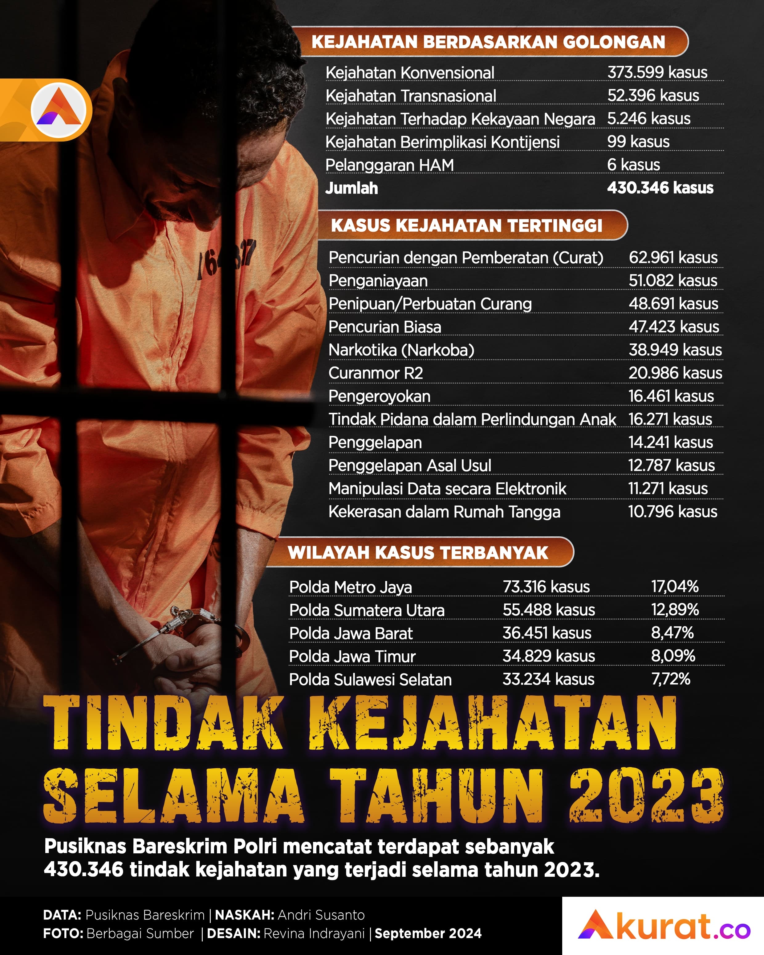 Kasus Kejahatan Tertinggi