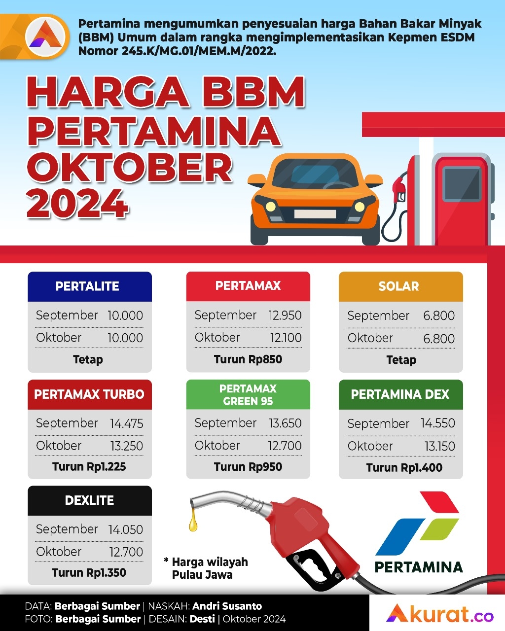 Harga BBM Oktober