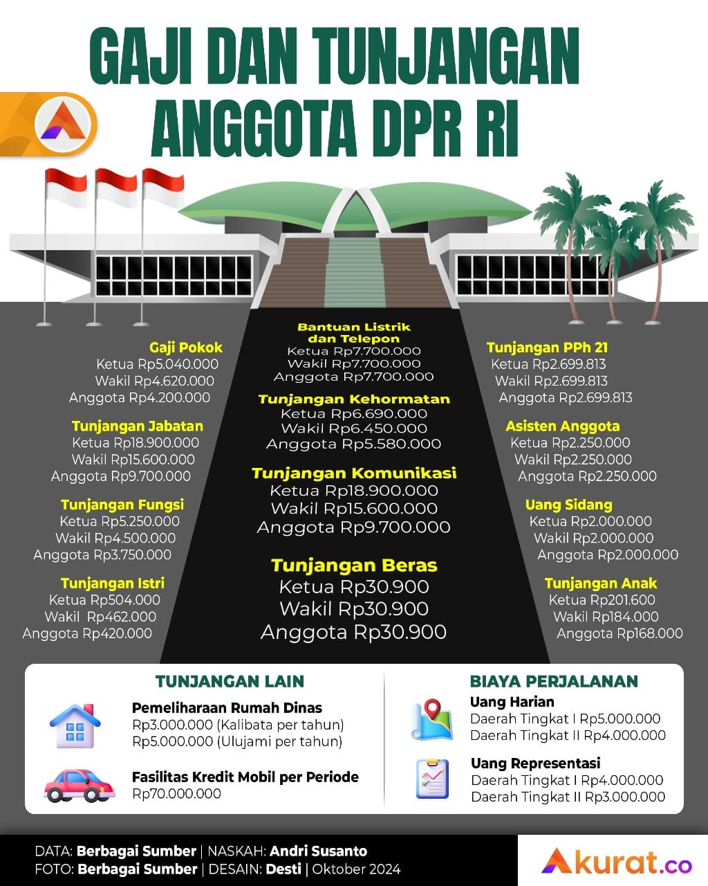 Gaji Anggota DPR