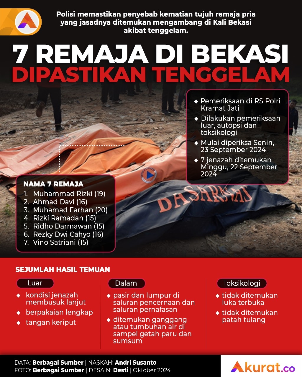 Remaja Bekasi Tenggelam