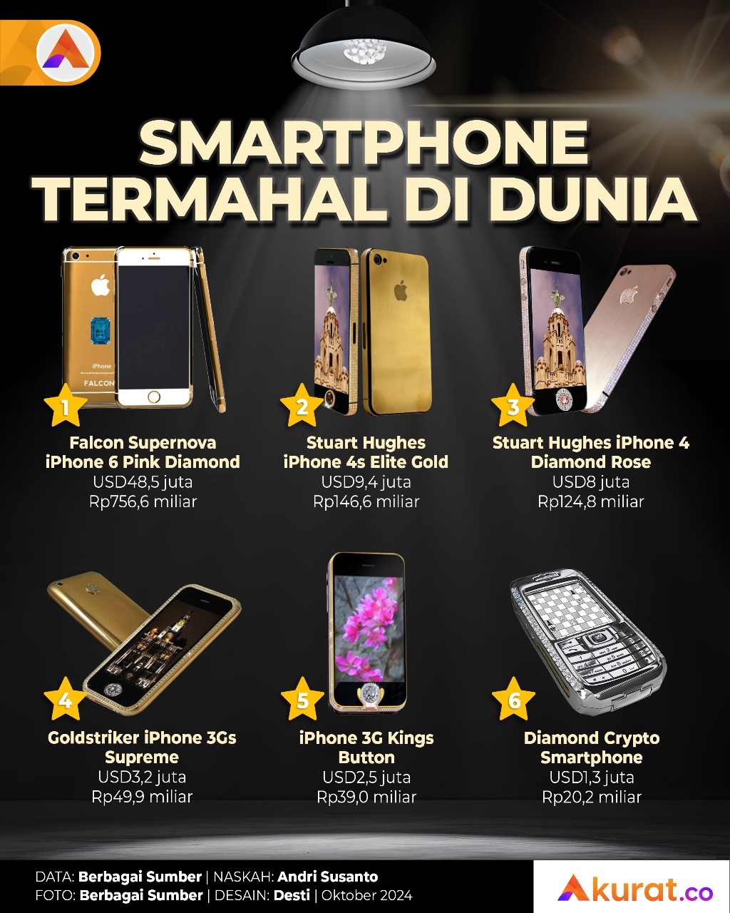 Ponsel Pintar Termahal