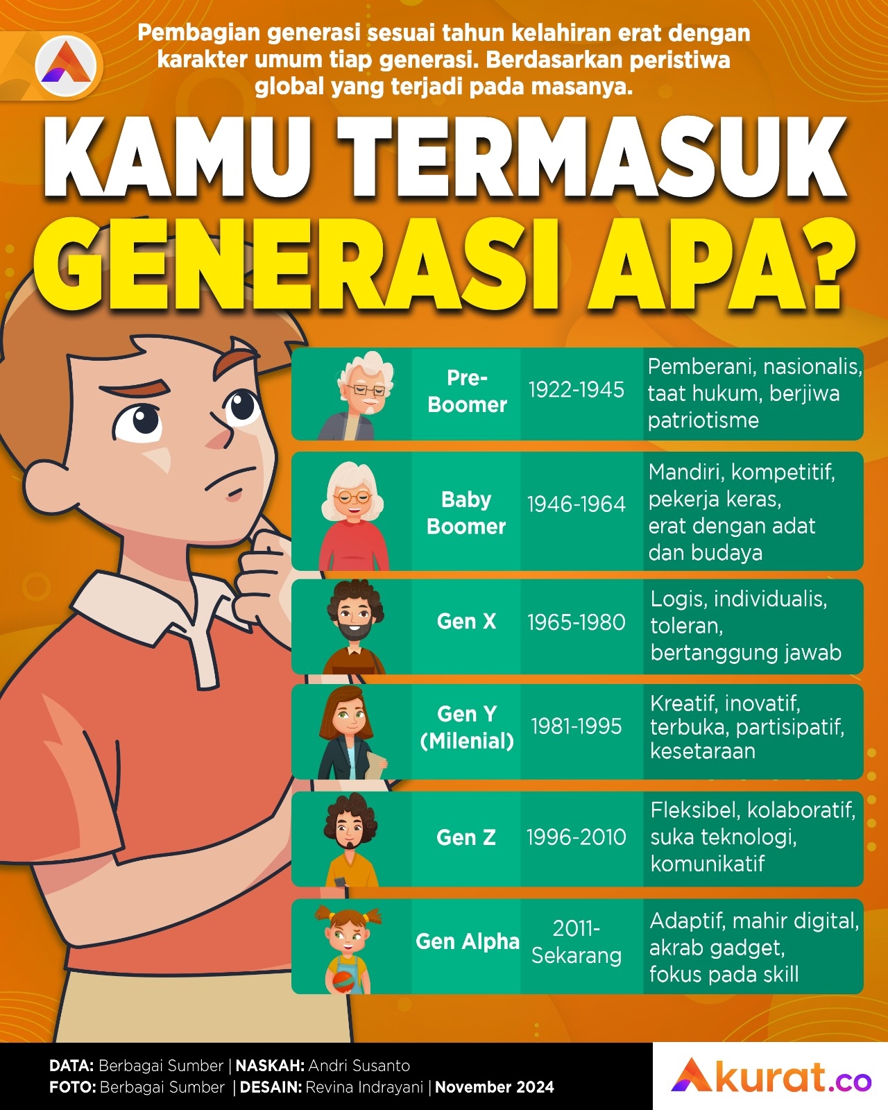 Generasi Apakah Kamu?