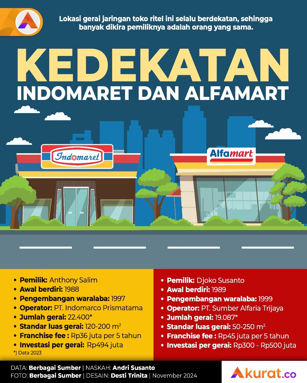 Pemilik Indomaret dan Alfamart