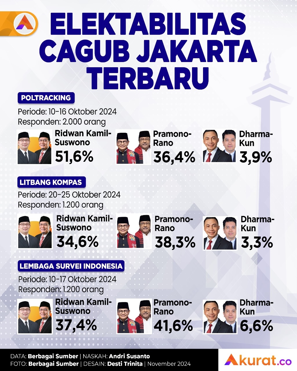 Tingkat Elektabilitas Cagub