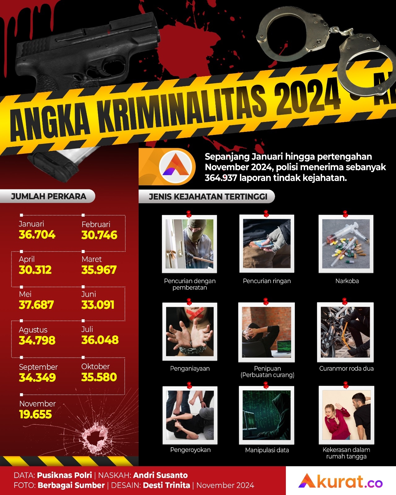 Angka Kriminalitas 2024