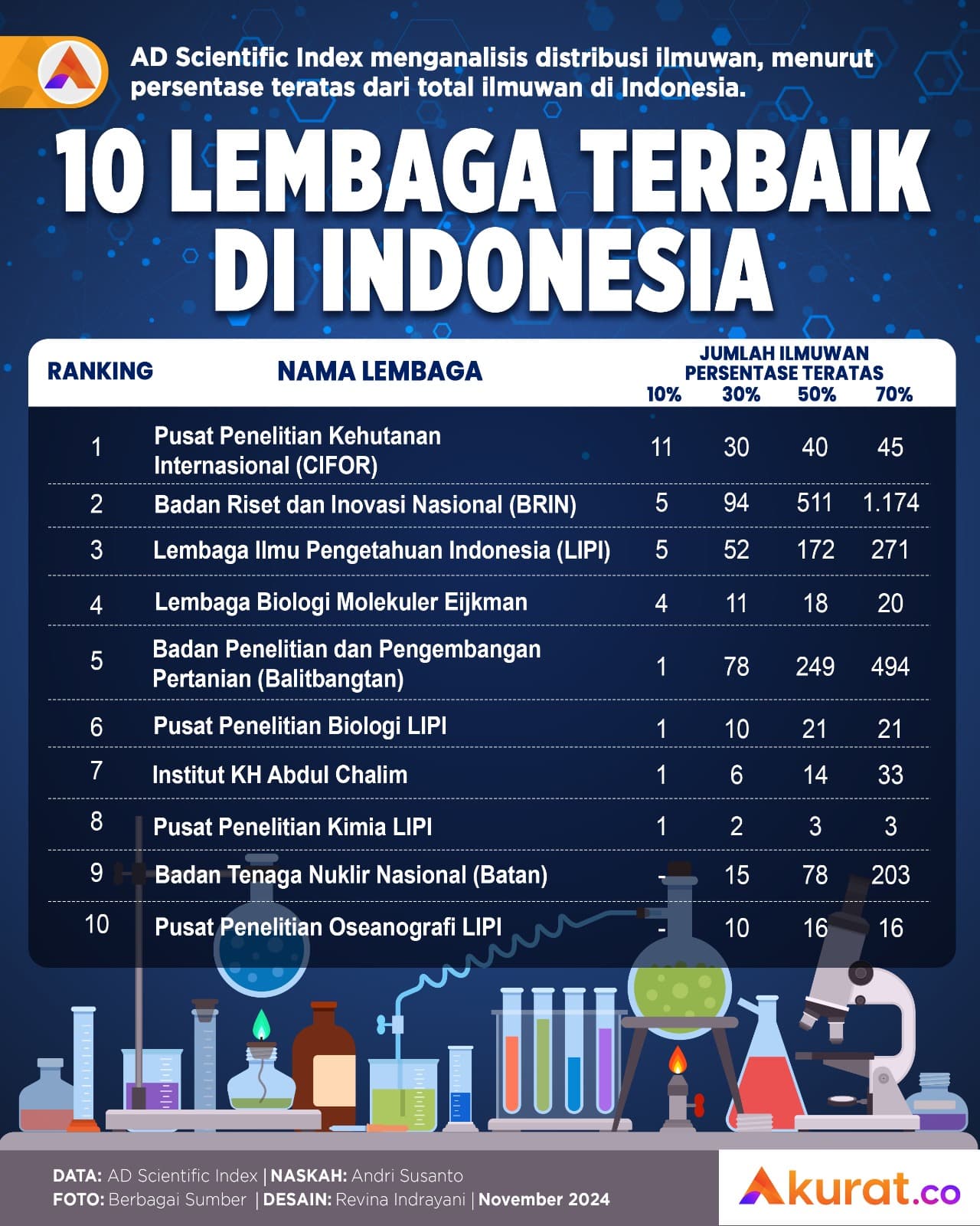 10 Lembaga Terbaik