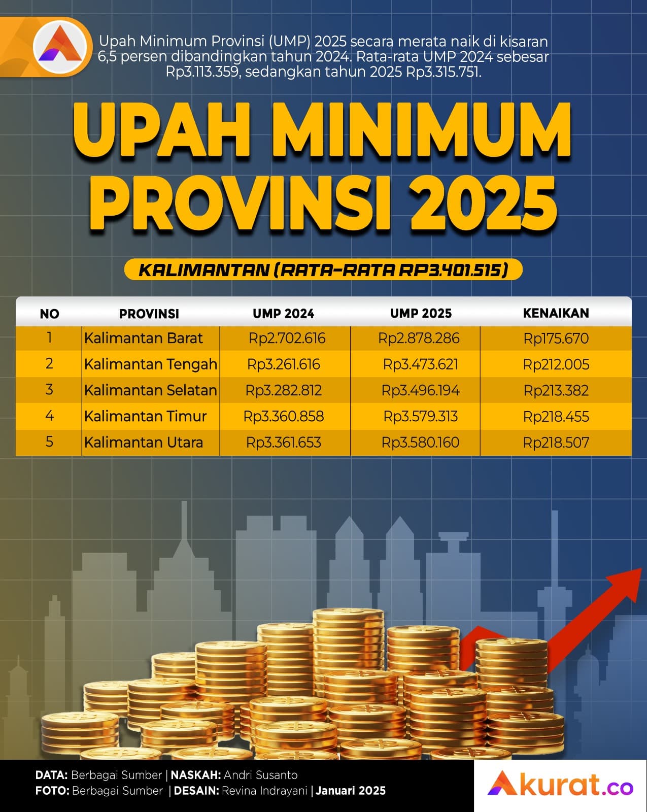 UMP 2025 Kalimantan