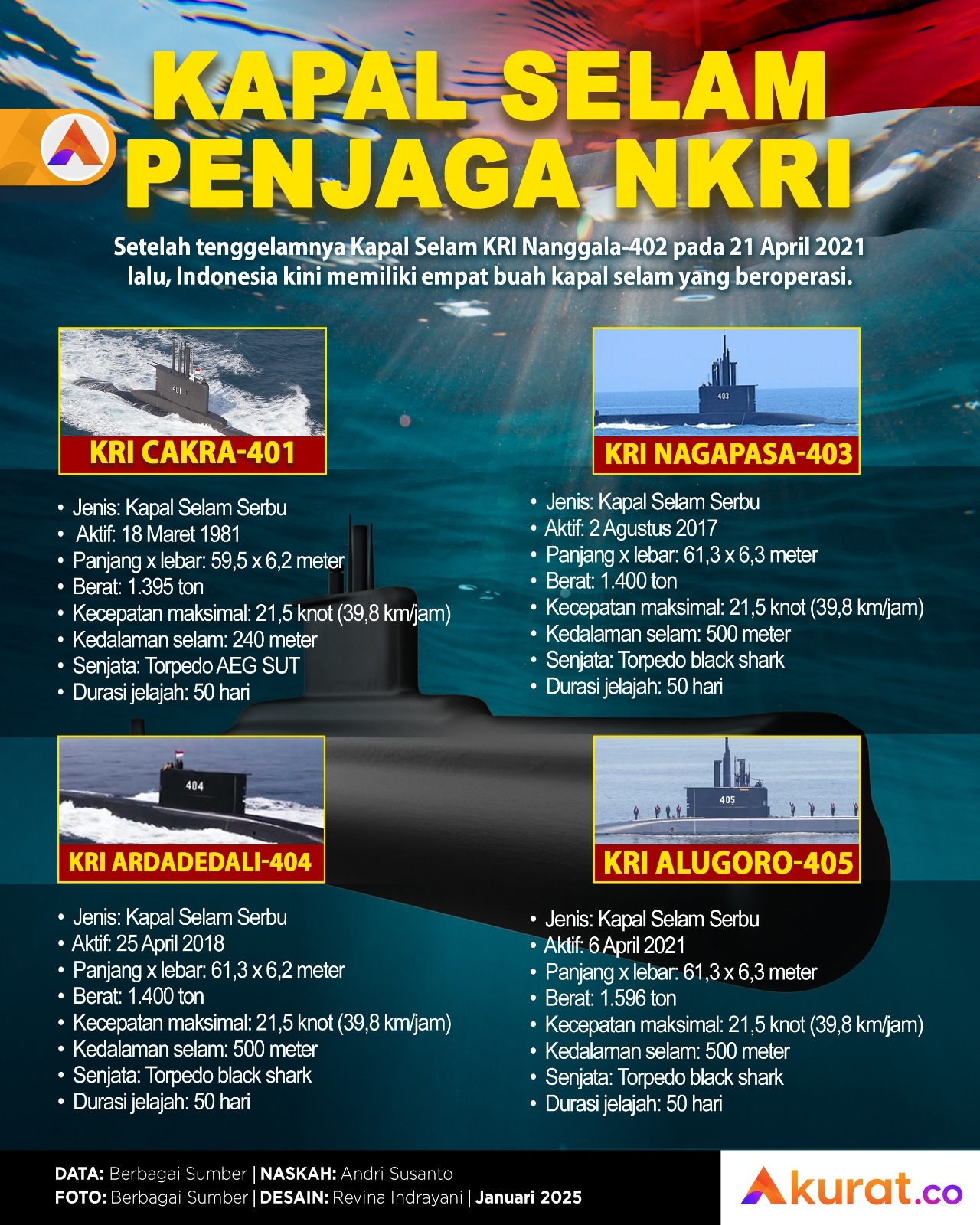 Kapal Selam Penjaga NKRI