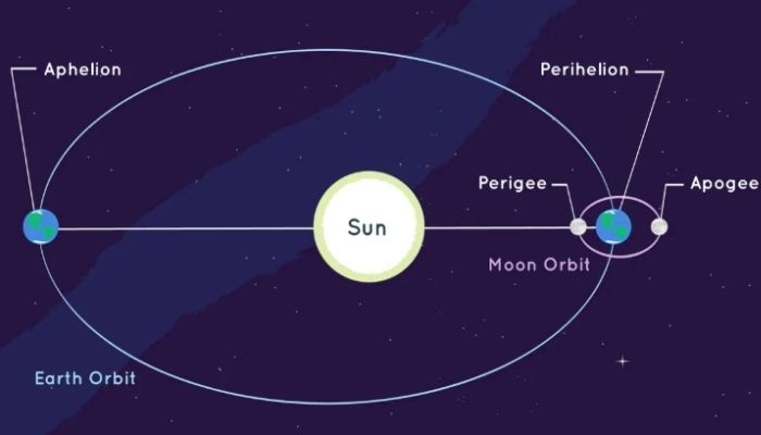 Apa Itu Fenomena Aphelion? Apakah Pengaruhnya Terasa di Indonesia?