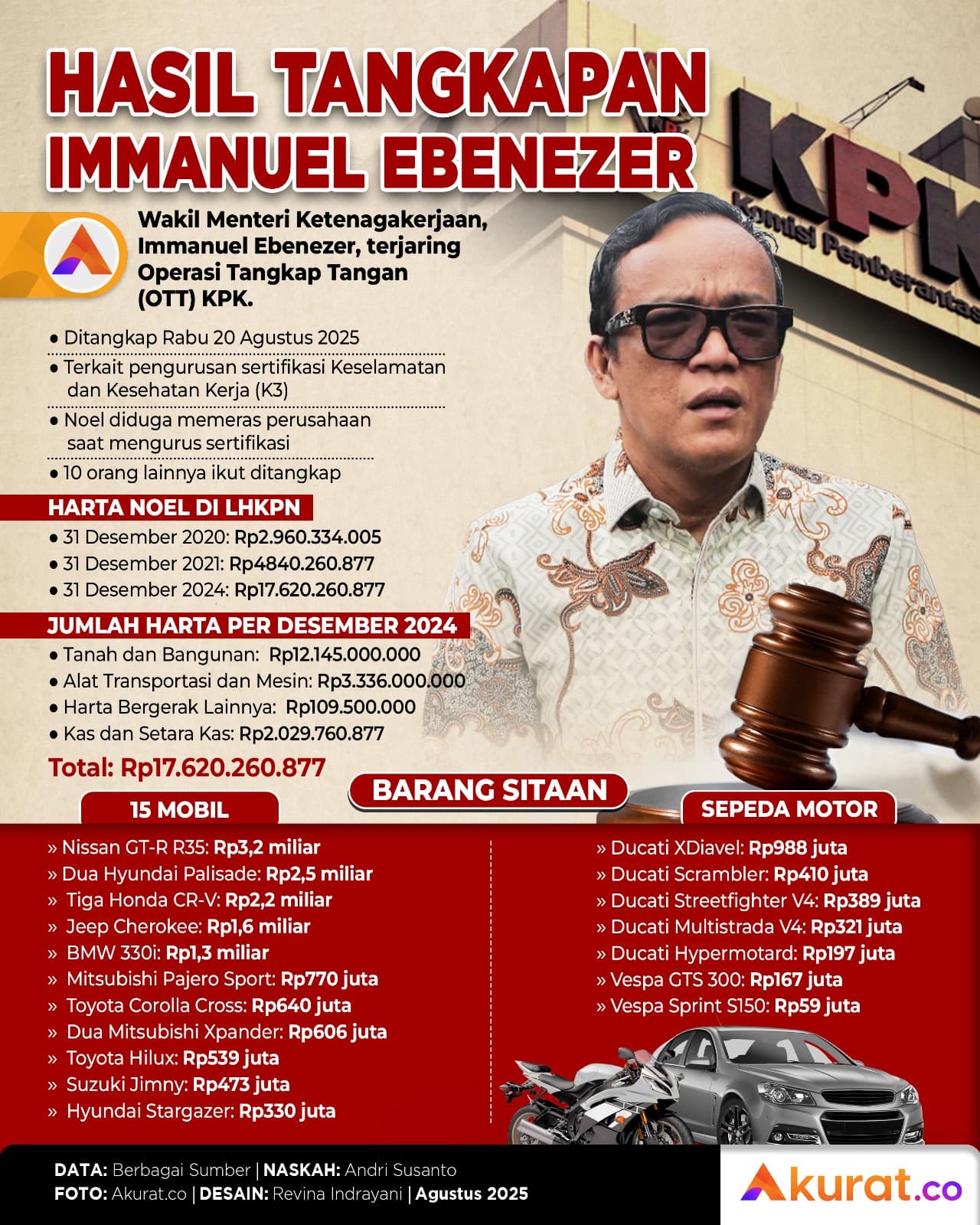 Hasil Tangkapan Noel Ebenezer