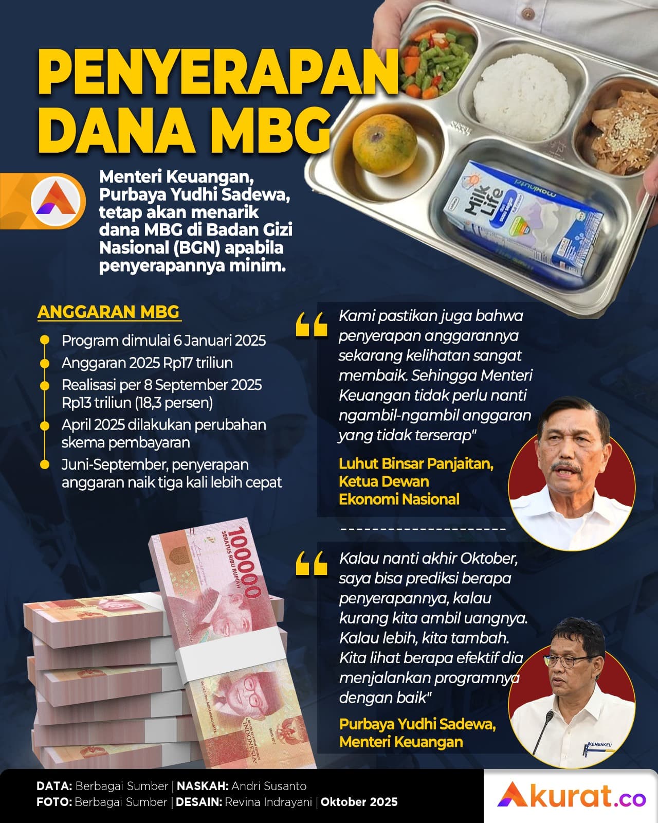 Penyerapan Dana MBG