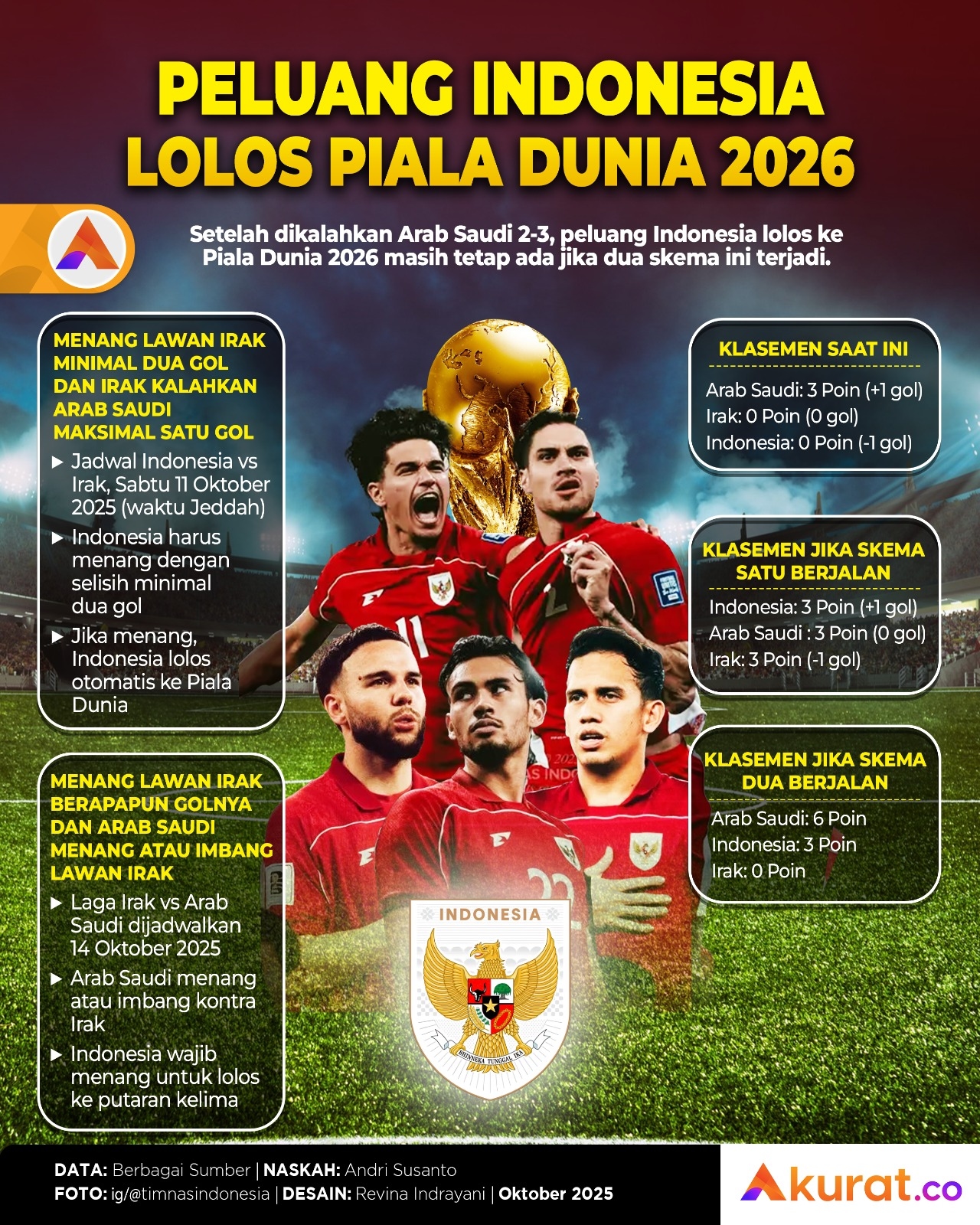 Peluang Lolos Piala Dunia