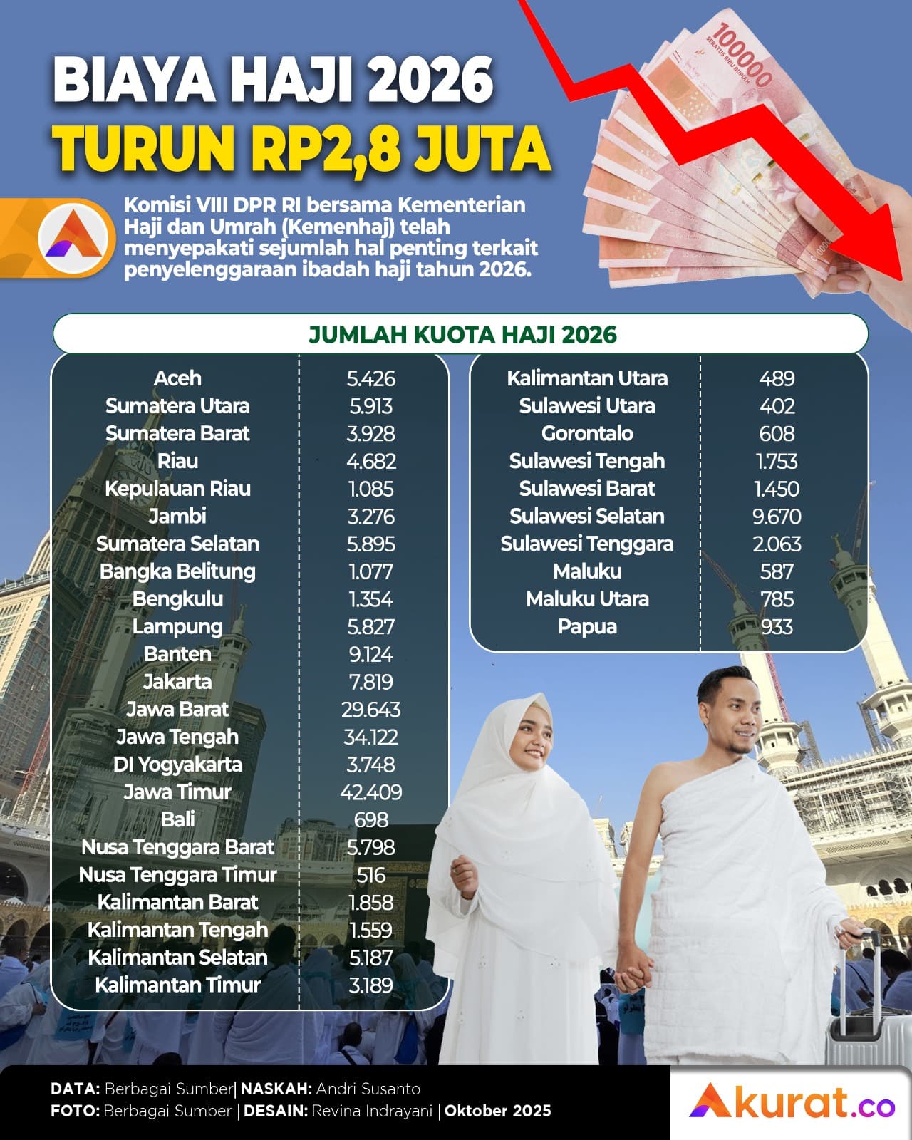 Biaya Haji Turun