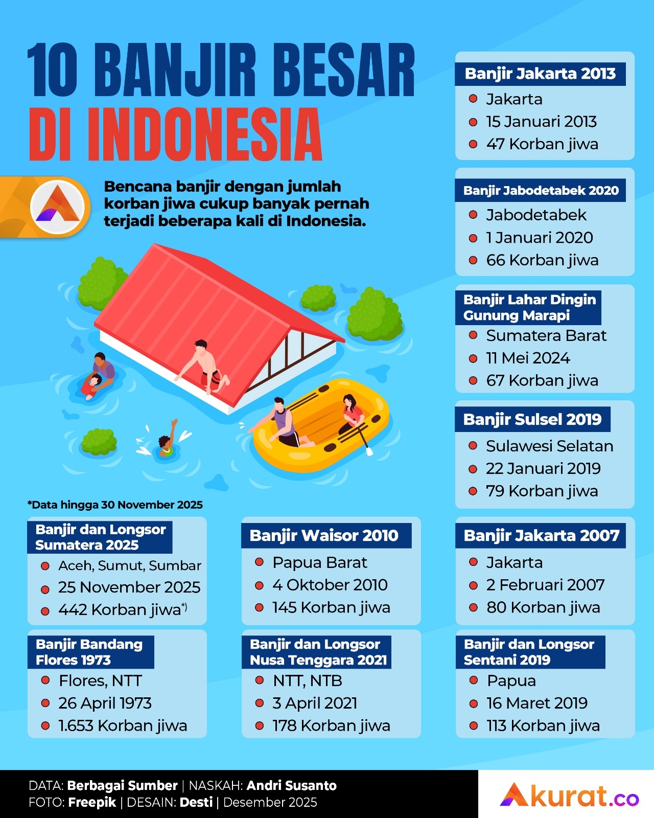 Banjir Besar di Indonesia