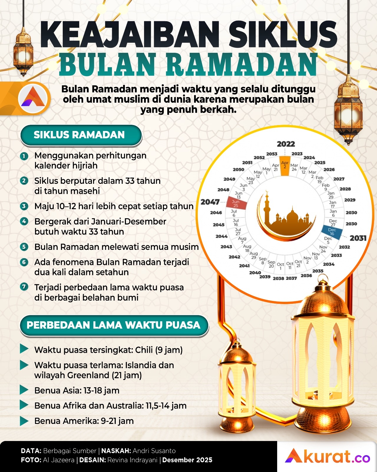 Keajaiban Siklus Ramadan