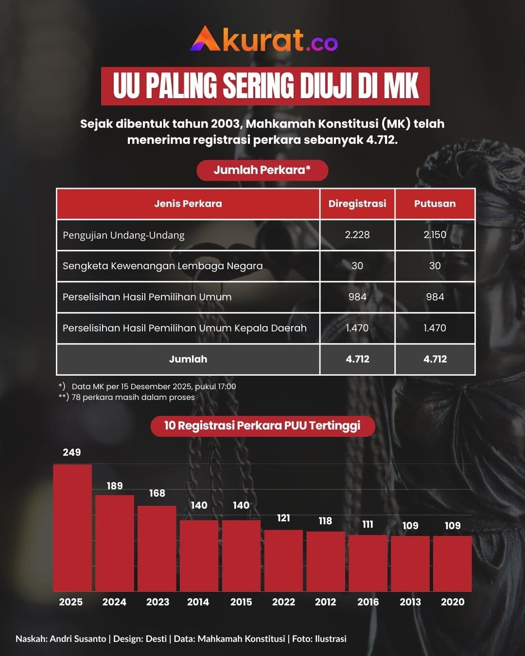 UU Paling Sering Diuji