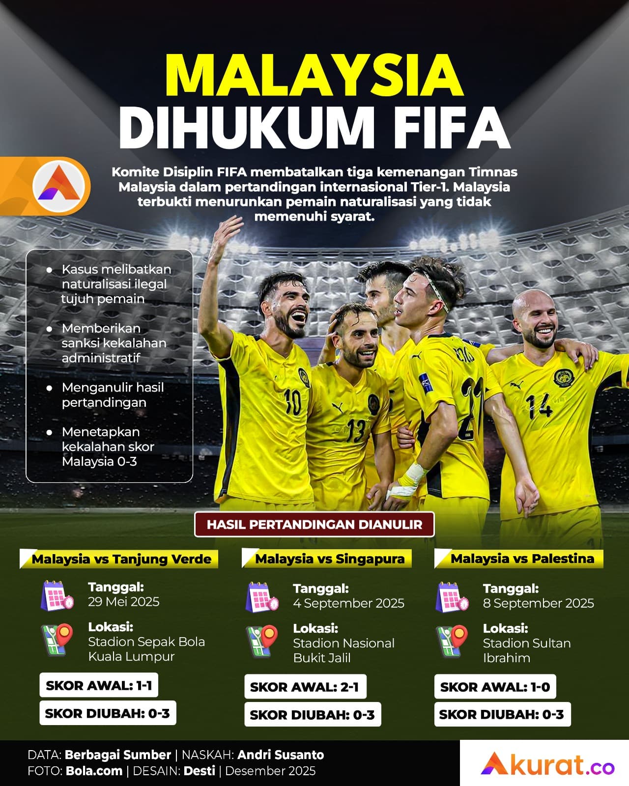 Malaysia Dihukum FIFA