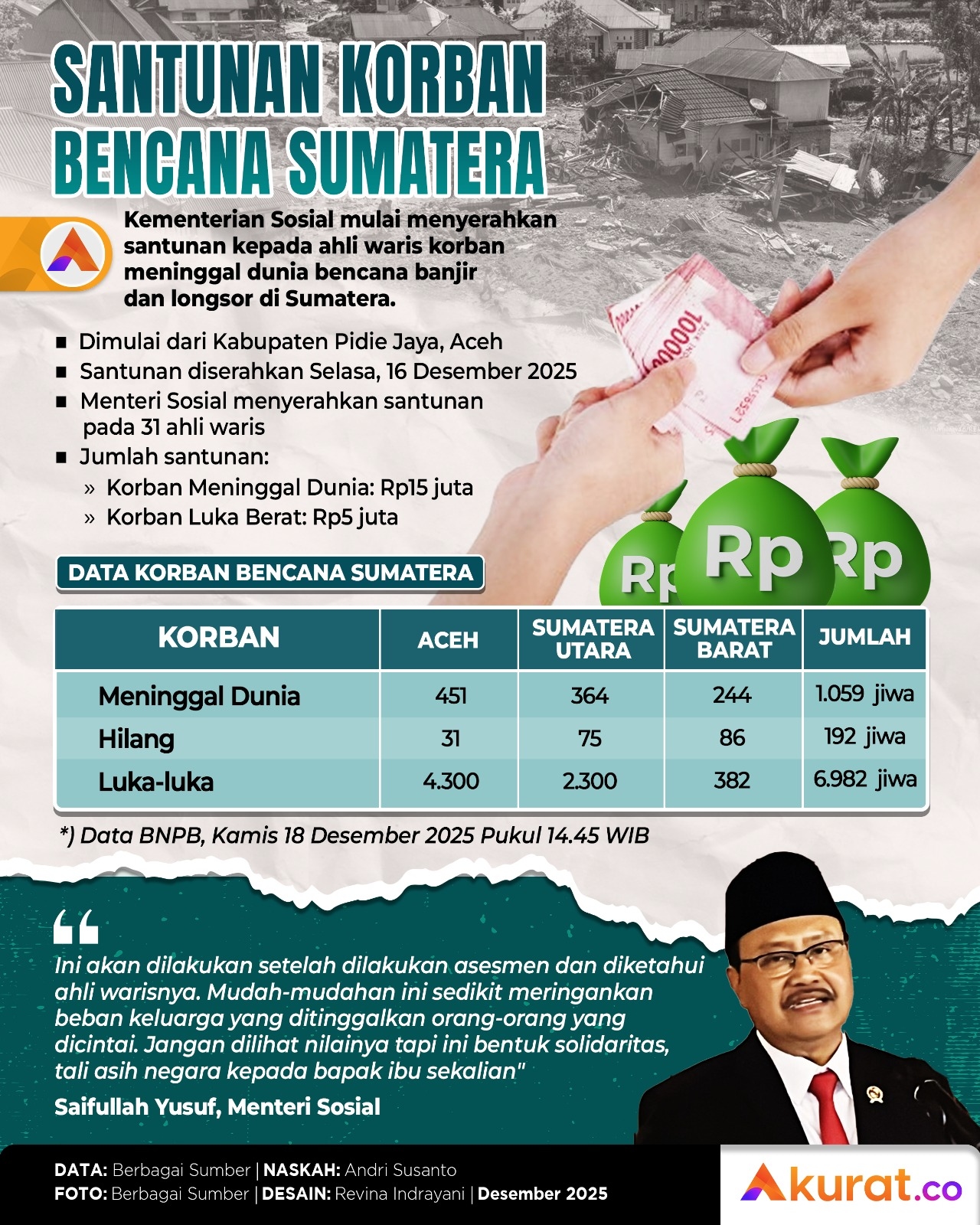 Santunan Korban Bencana