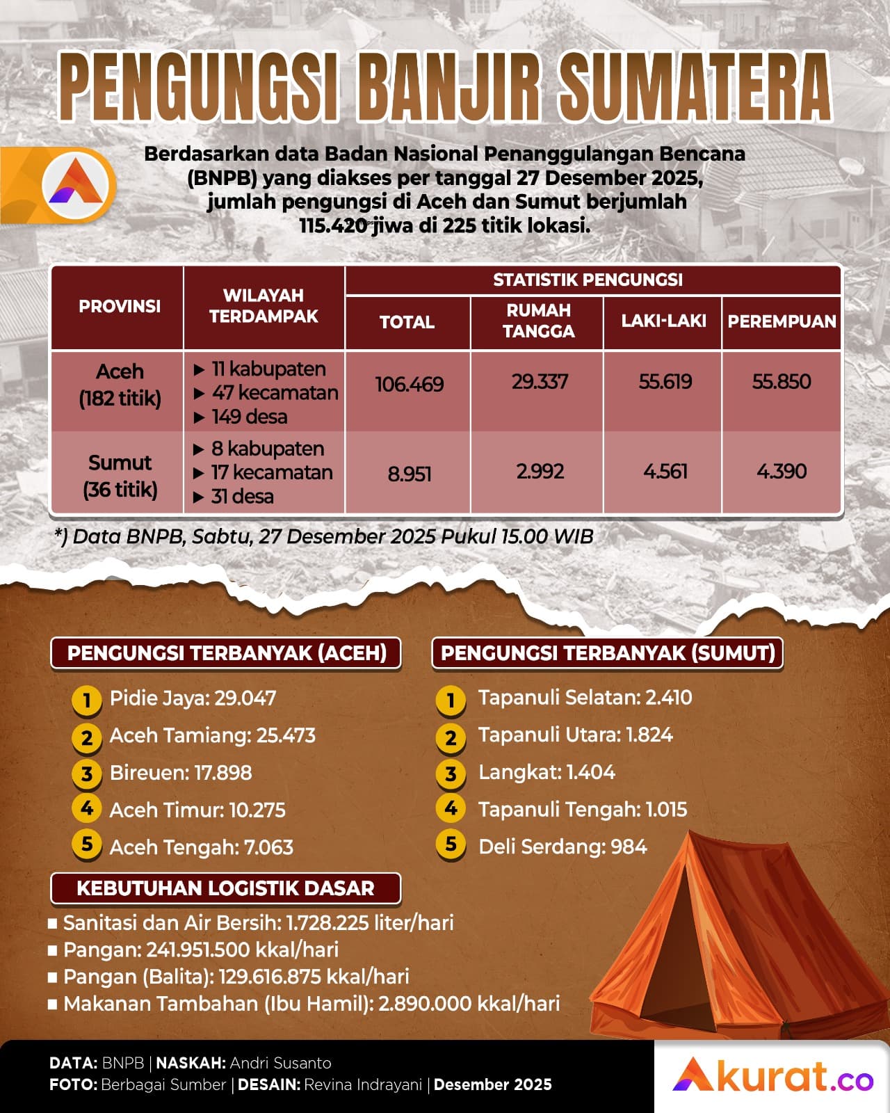 Pengungsi Banjir Sumatera
