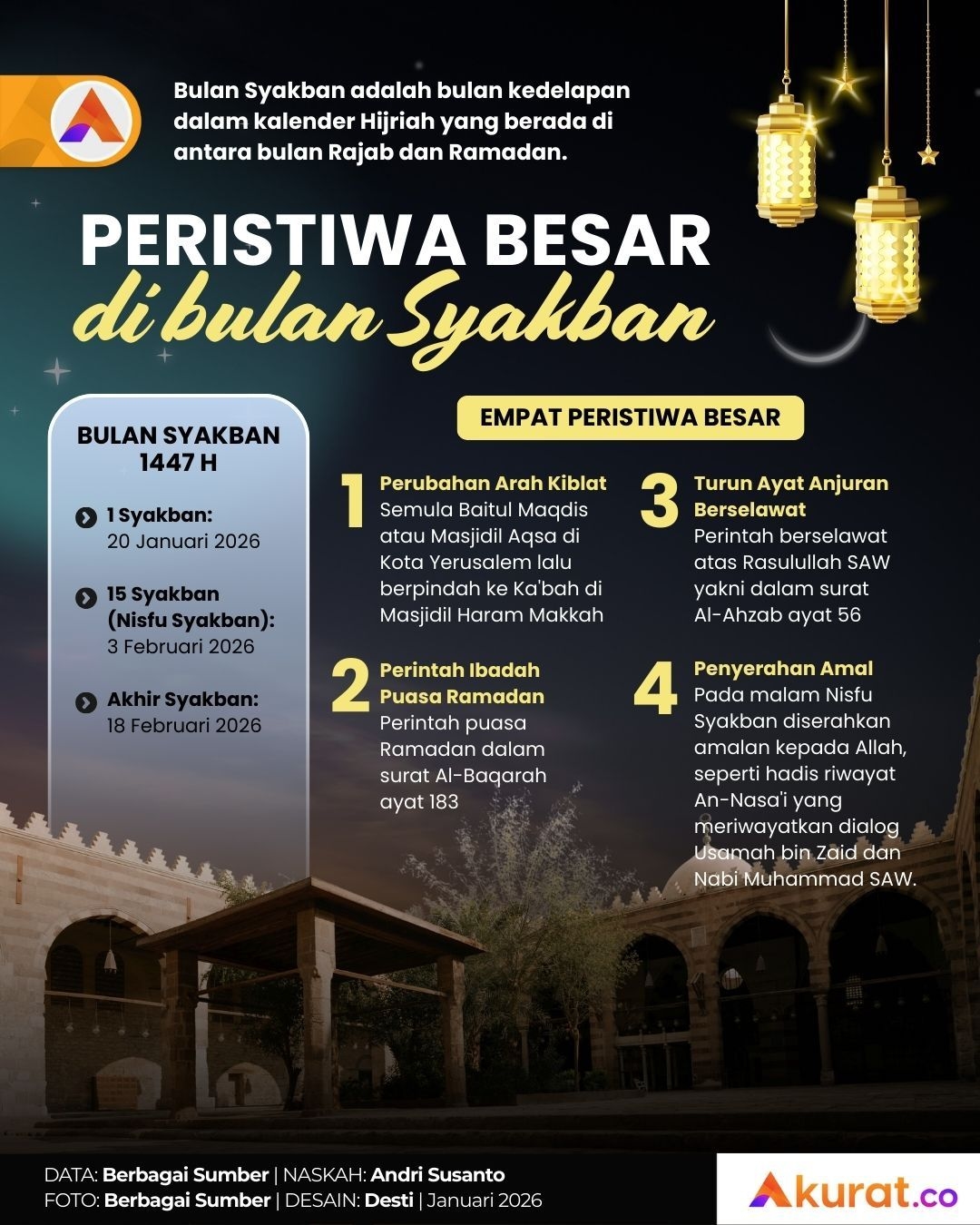 Peristiwa Besar Bulan Syakban