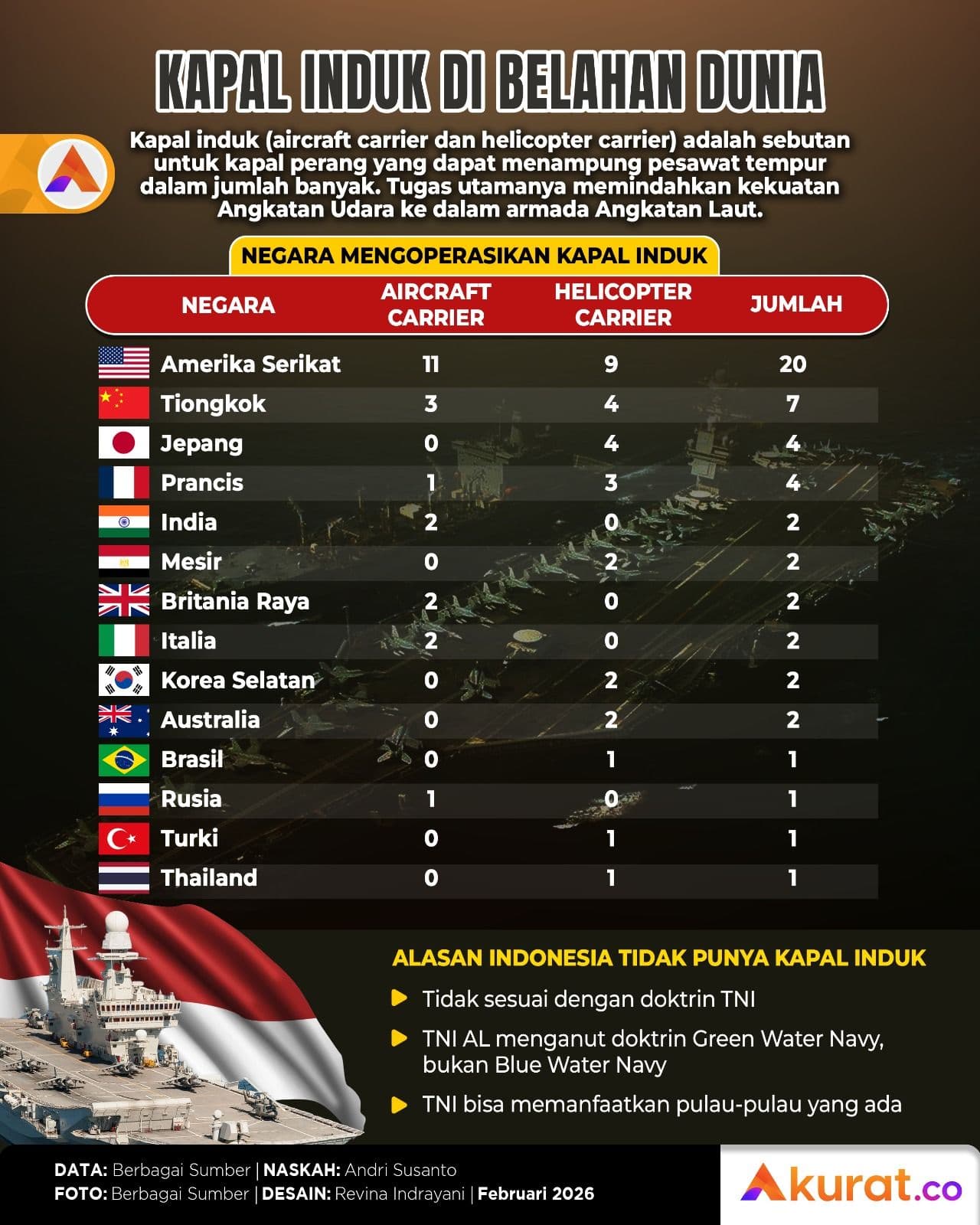 Pemilik Kapal Induk